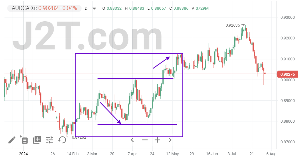 How to Identify a Double Bottom or Top Formation on a Chart